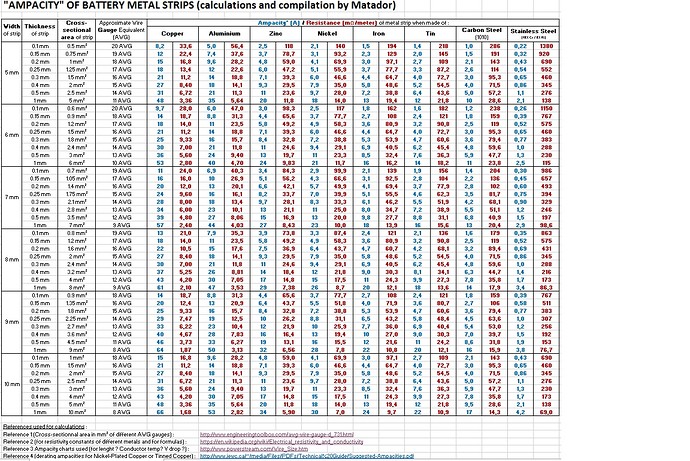 Ampacity (Powestream extrapolation)