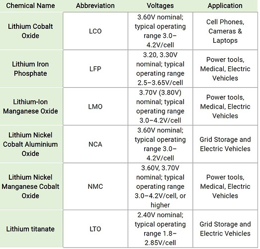 Comparison-of-Li-ion-voltages-and-applications