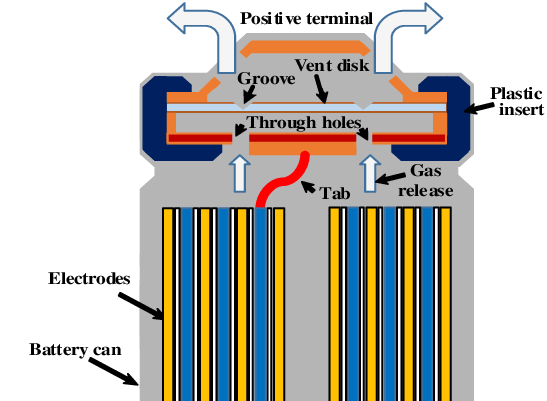 A-typical-safety-vent-in-a-cylindrical-Li-ion-battery-The-hollow-arrows-indicate-the